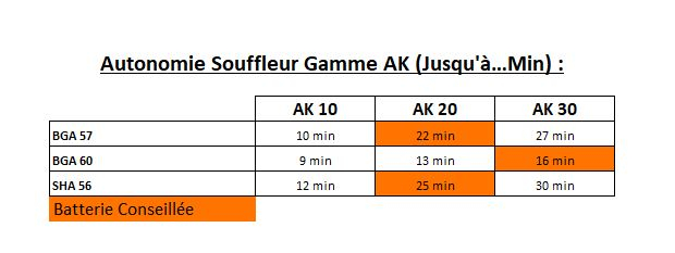 Gamme AK - Souffleur - Tableau des autonomies - Souffleur - Gamme AK