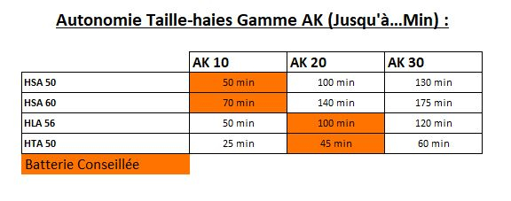 Gamme AK - Tailles Haies Perche - Tableau des autonomies - Taille Haies Perche - Gamme AK