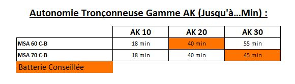 Gamme AK- Tronçonneuse - Tableau des autonomies - Tronçonneuse- Gamme AK