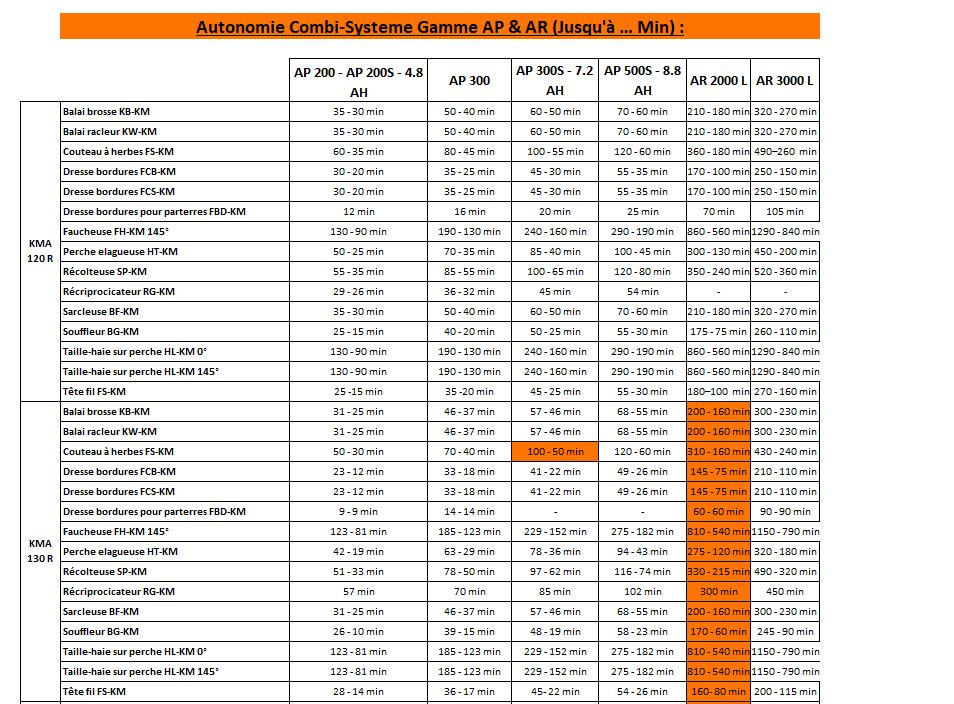 Gamme AP - Combisystème - Tableau des autonomies - Combisystème - Gamme AP & AR Concept