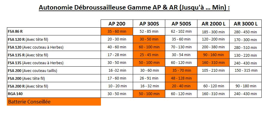 Gamme AP - Débrousailleuse - Tableau des autonomies - Débroussailleuse - Gamme AP & AR Concept