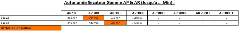 Gamme AP - Secateur - Tableau des autonomies - Secateur - Gamme AP & AR Concept