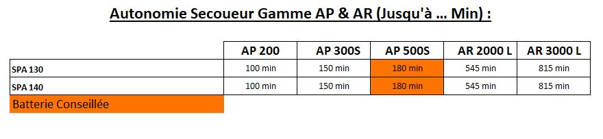 Gamme AP - Secouer - Tableau des autonomies - Secoueur - Gamme AP & AR Concept