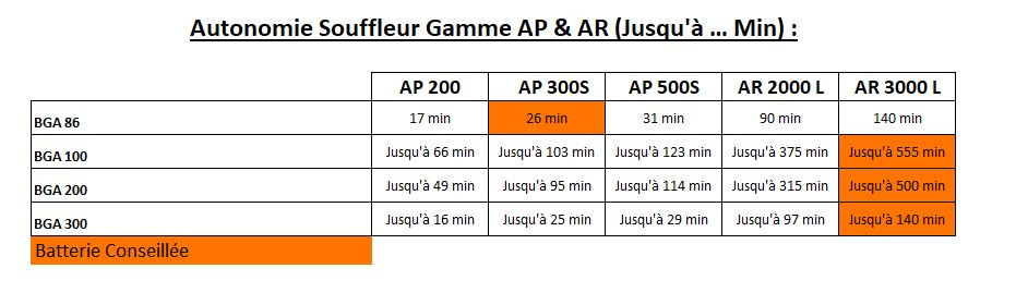 Gamme AP - Souffleur - Tableau des autonomies - Souffleur - Gamme AP & AR Concept