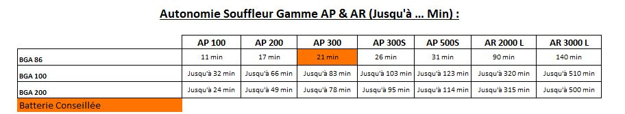 Gamme AP - Souffleur - Tableau des autonomies - Souffleur - Gamme AP & AR Concept