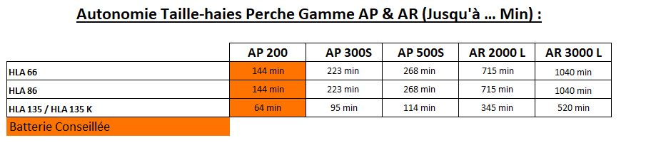 Gamme AP - Tailles Haies Perche - Tableau des autonomies - Tailles Haies Perche - Gamme AP & AR Concept
