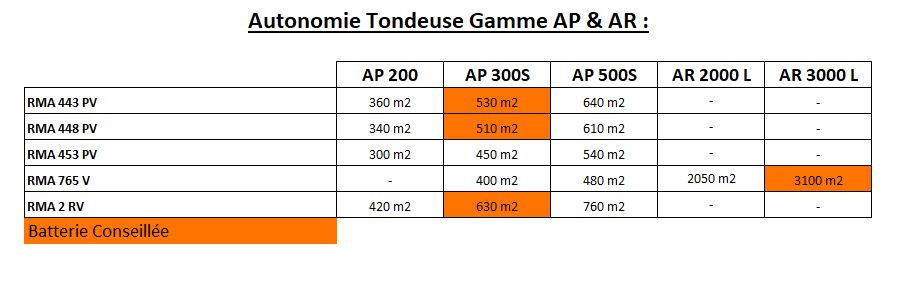 Gamme AP - Tondeuse - Tableau des autonomies - Tondeuse - Gamme AP & AR Concept