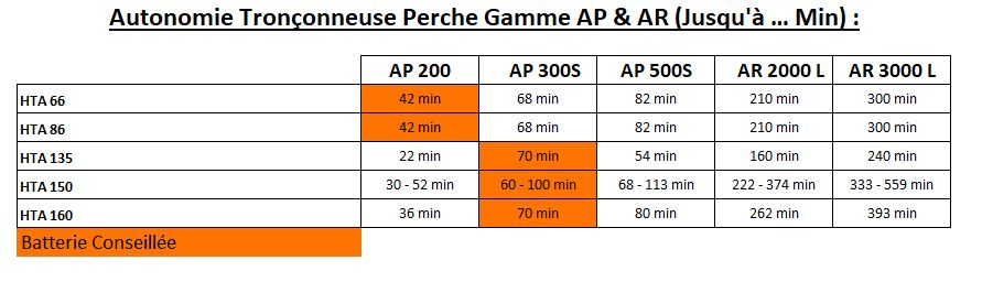 Gamme AP - Tronconneuse perche - Tableau des autonomies - Tronçonneuseuse perche - Gamme AP & AR Concept