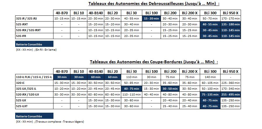 Tableau Autonomie Tronconneuse Debroussailleuse Husqvarna