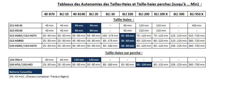 Tableau Autonomie Taille Haie et perche Husqvarna