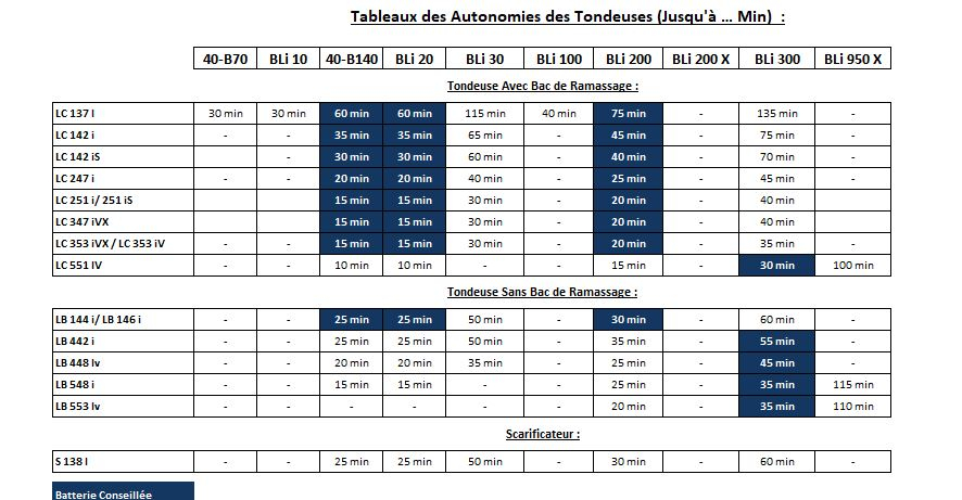 Tableau Autonomie Tronconneuse Tondeuse Husqvarna