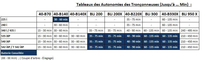 Autonomie Tronconneuse Batterie Husqvarna