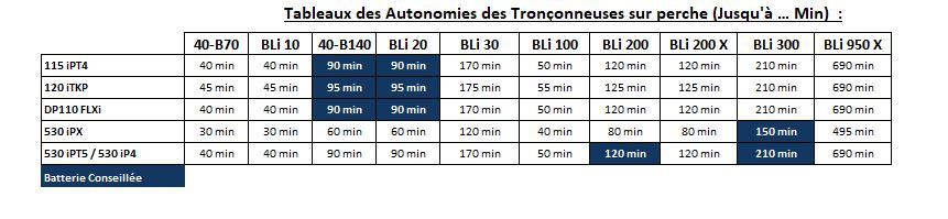 Tableau Autonomie Tronconneuse Perche Husqvarna